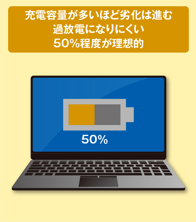 長期間放置しておく際の充電容量の目安は？