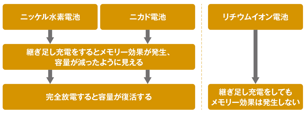 図A　ニッケル水素電池やニカド電池はメモリー効果が発生して容量が減ったように見えることがある。その場合は完全放電することで容量が復活する。リチウムイオンバッテリーにはメモリー効果は発生しないため、完全放電しても容量が復活することはない