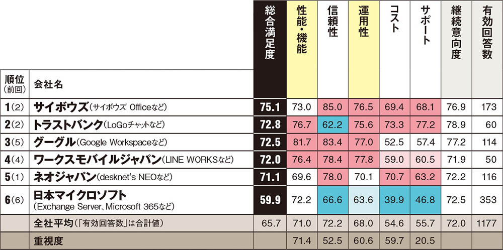 顧客満足度調査」Skyが首位に返り咲き・6連覇のOBC、接戦のソフト