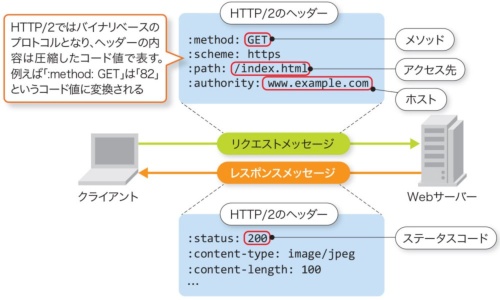 HTTPの基本はリクエストとレスポンス、シミュレーターなら確認できる | 日経クロステック(xTECH)