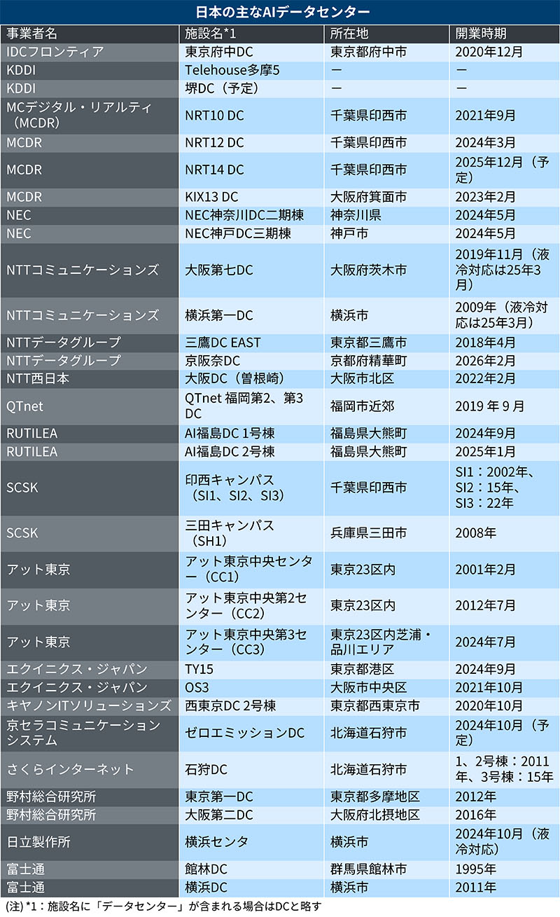 これが日本のAIデータセンターだ、GPUサーバーを稼働できる18社・32施設 | 日経クロステック（xTECH）