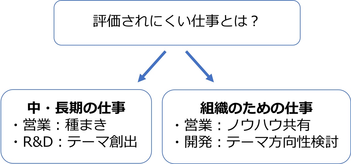 なぜあなたは評価されないのか、中・長期の研究開発テーマの現実