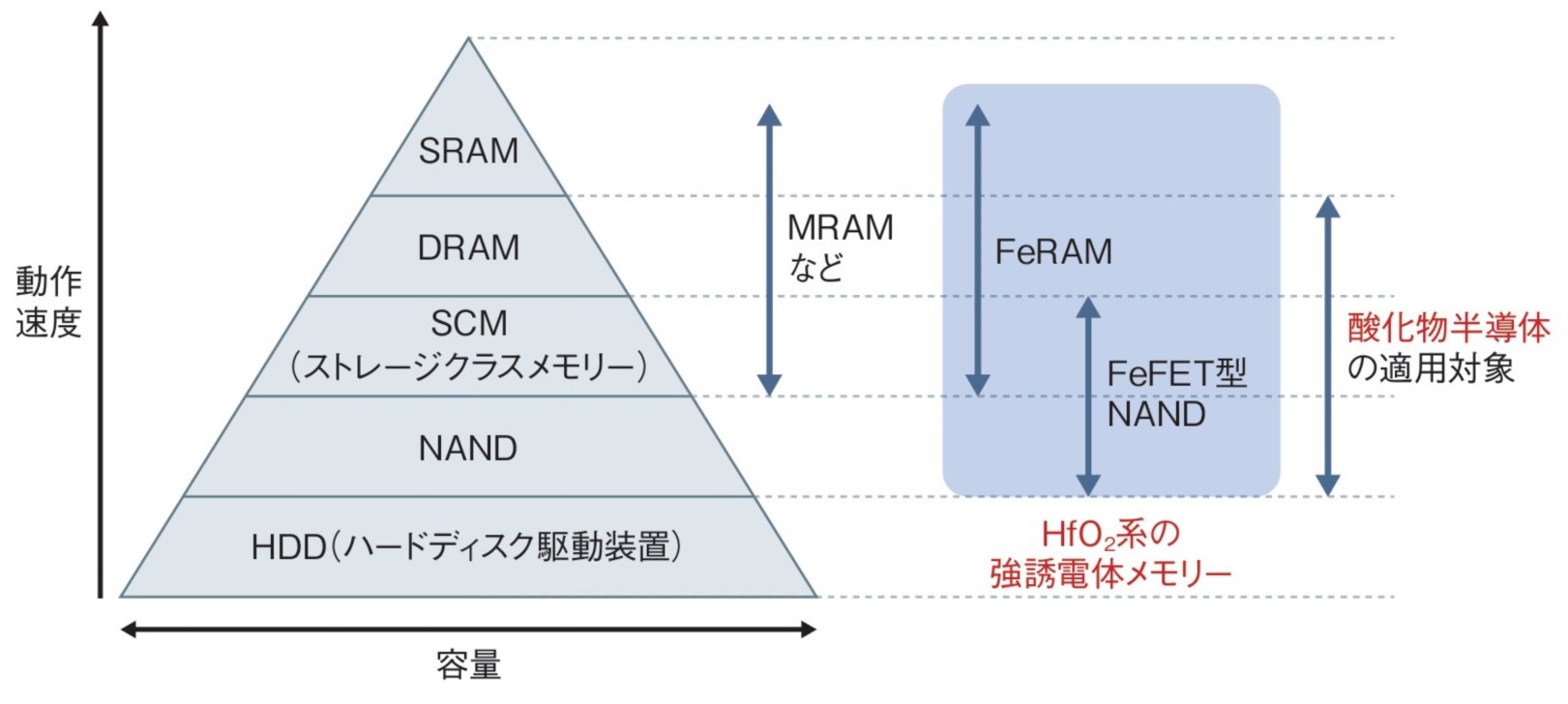 DRAMやNANDは2040年も主役譲らず、3次元化の次は新材料（2ページ目