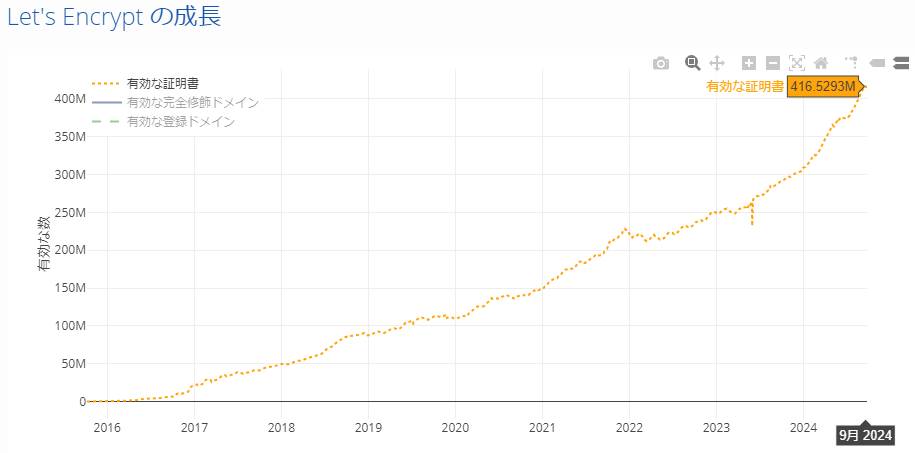 Let's Encryptが発行した有効なサーバー証明書の数の推移