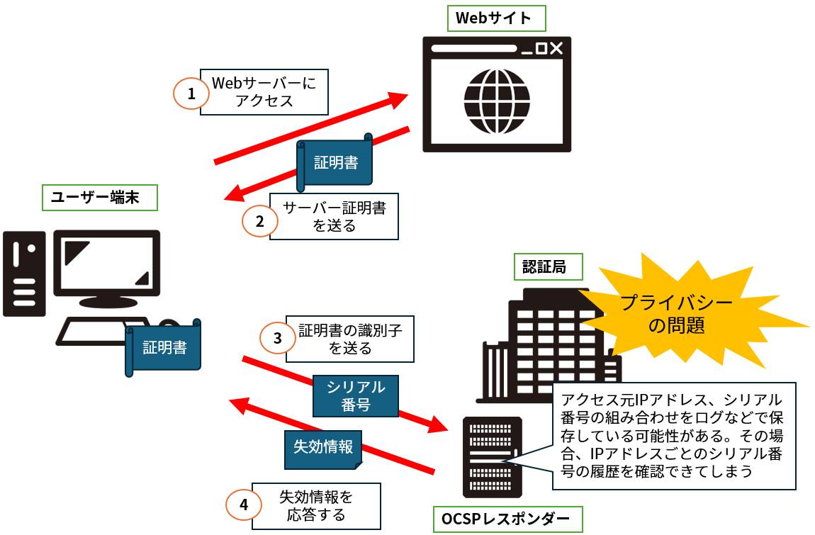 OCSPの処理の流れと、OCSPにプライバシーの問題が起こる理由