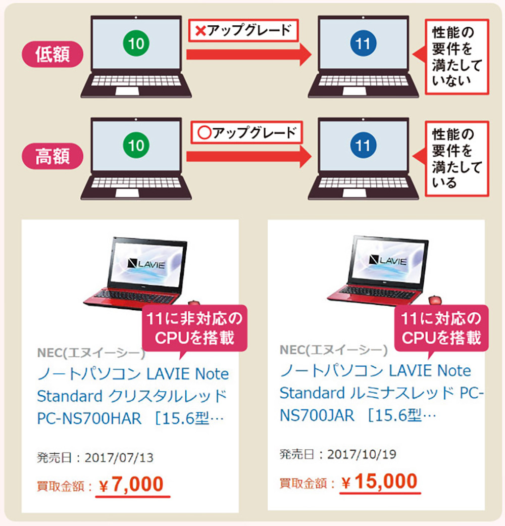 パソコンを売るか捨てるかをチャートで確認、金額と労力をてんびんにかけて判断 | 日経クロステック（xTECH）