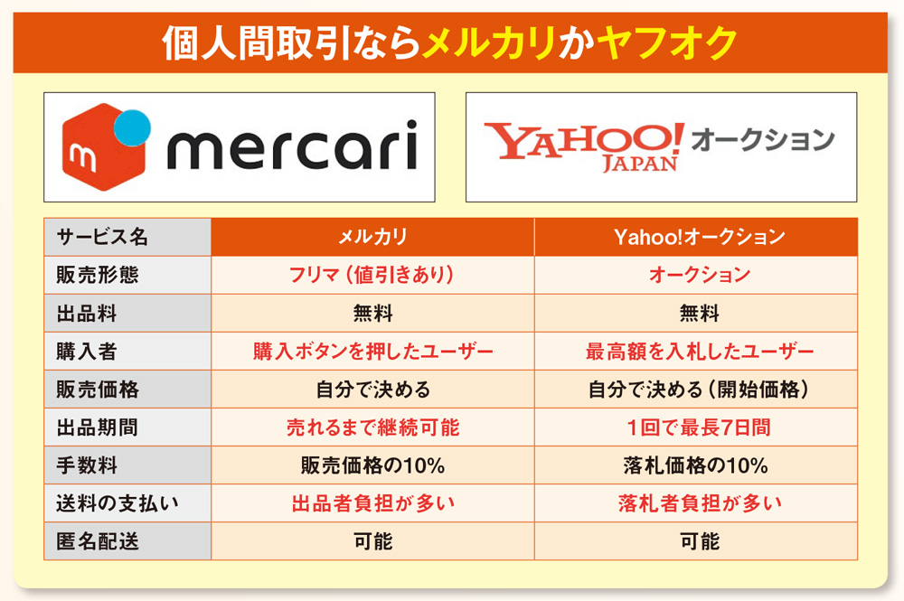 個人間取引のメルカリとYahoo!オークション、コツをつかんで業者より高く売る | 日経クロステック（xTECH）