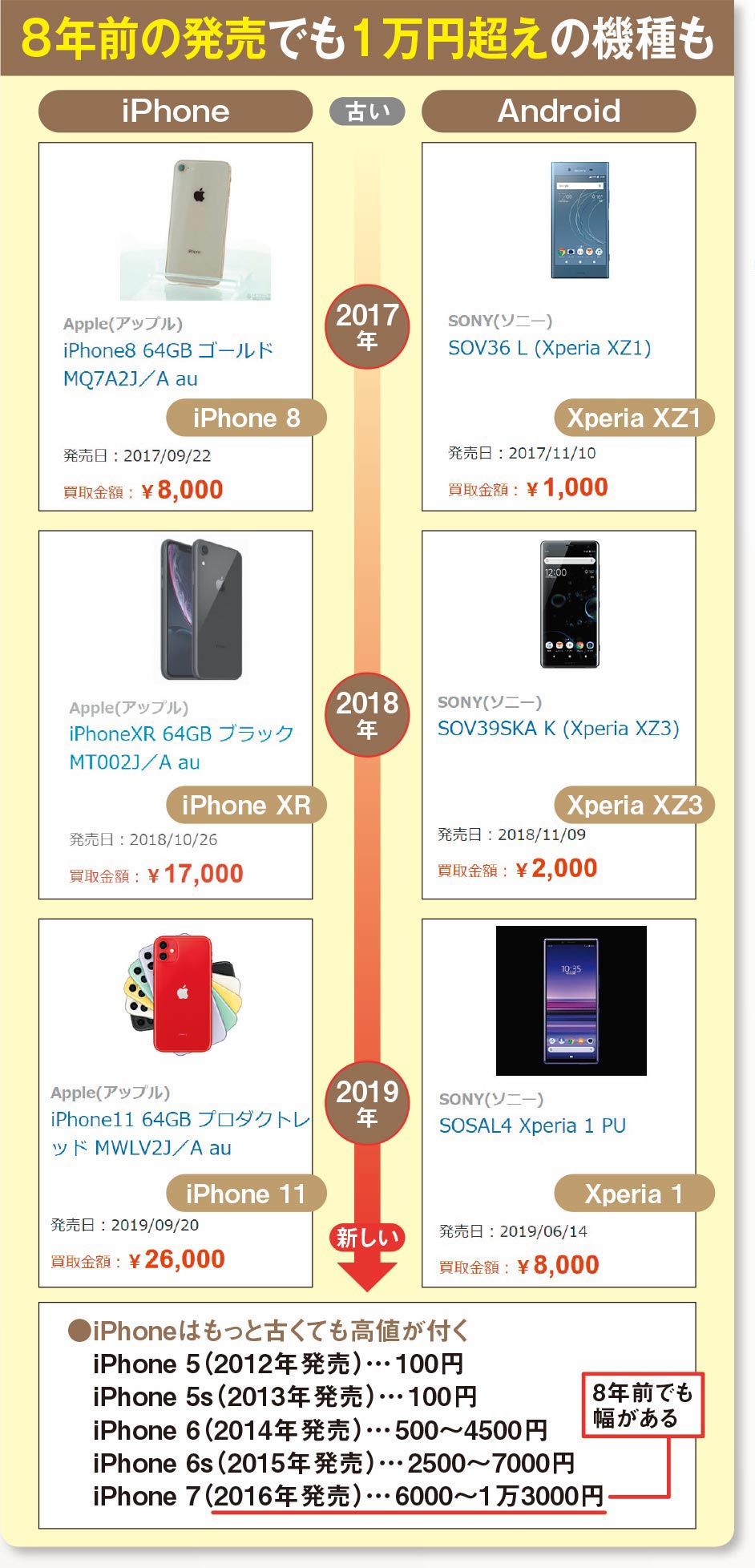 図1 不要なスマホも売ると決めたら買い取りの上限額を調査することから始める。iPhoneは古くても高額で、8年前の機種でもストレージ容量が大きければ1万円を超えることも。古いAndroidスマホも売れるがiPhoneよりはかなり値が落ちる。価格はラクウルでの例