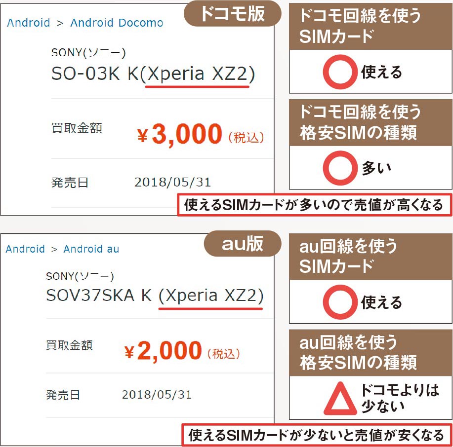 ドコモの機種がほかより高いワケ