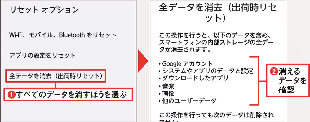 図6 Androidの個人データを消すには、「設定」アプリから「リセット」を実行する。項目が複数ある場合は、「全データを消去」や「すべてのデータを消去」などを選ぶ（1）。消去するデータを確認して初期化を実行する（2）