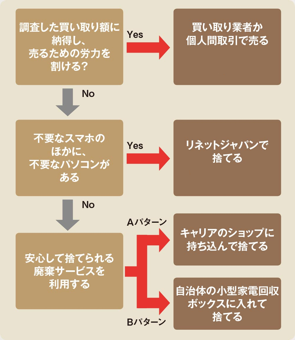 スマホの捨て方はパソコンと大きく違う