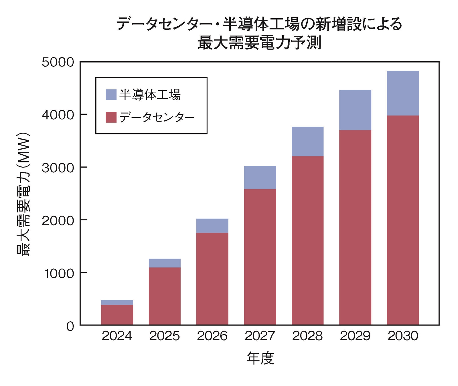 データセンターと半導体工場の稼働ラッシュで電力需要が急増する（出所：OCCTO）