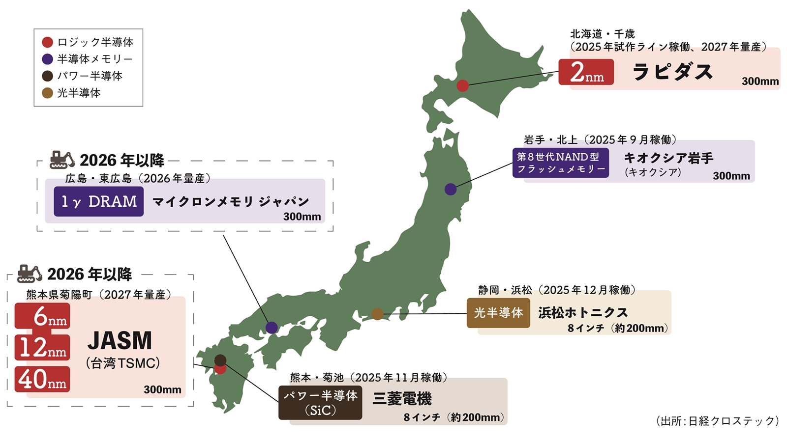 25年は国内半導体工場の稼働相次ぐ、ラピダスは試作開始 | 日経 ...