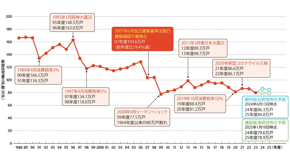 新設住宅着工戸数の推移。2024年度と25年度は野村総合研究所と建設経済研究所の予測値。建築確認の厳格化に踏み切った07年度の着工戸数は、前年度比19.4％減の103.6万戸に落ち込んだ（出所：国土交通省の住宅着工統計などを基に日経クロステックが作成）