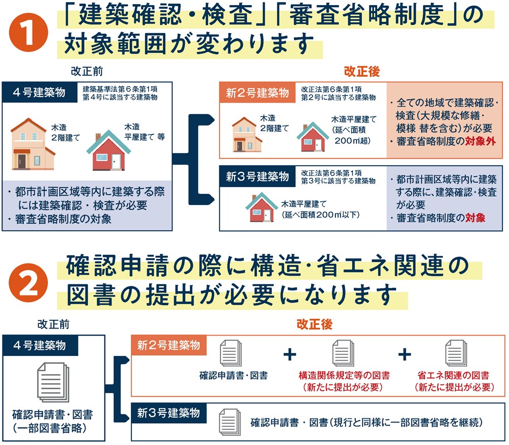 小規模な木造2階建て建築物でも、確認申請や検査の際に省エネ審査と構造審査が必須となる。国交省が公開している4号特例見直しに関するチラシから抜粋（出所：国土交通省）