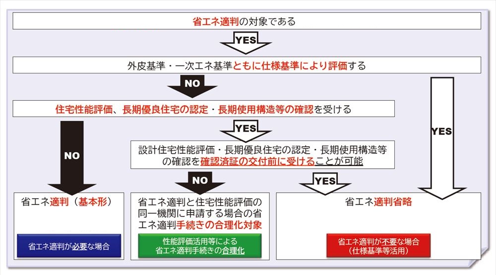 住宅に関わる省エネ基準適合確認の手続きは、評価方法の種類と活用書類によって、省エネ適判の省略や、手続きや添付書類の合理化ができる（出所：国土交通省「省エネ基準適合義務制度の解説」）