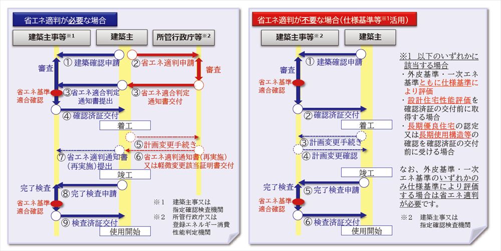 左は省エネ適判が必要な場合。これが基本形となる。右は省エネ適判が不要な場合。仕様基準によって評価する場合や、設計住宅性能評価を受ける場合は、省エネ適判は不要となり通常の確認申請の手続きの中で省エネ基準適合を確認する（出所：国土交通省「省エネ基準適合義務制度の解説」）