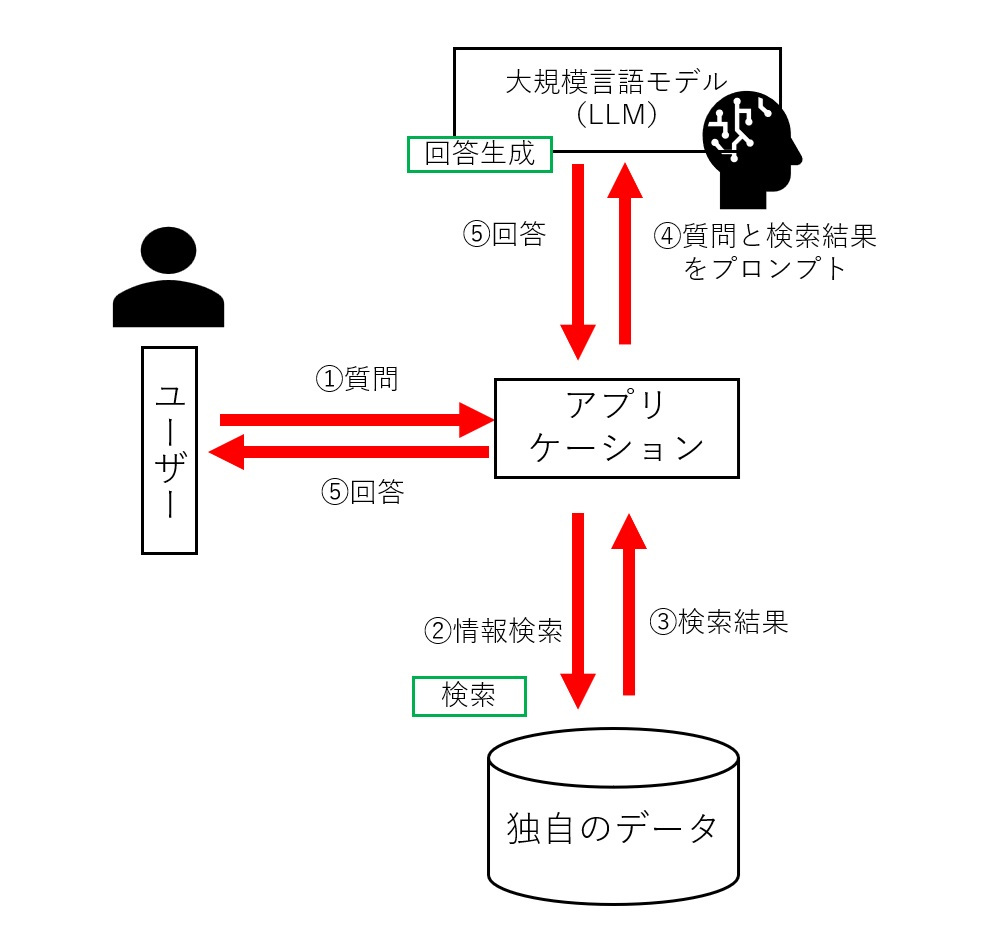 RAGの構成