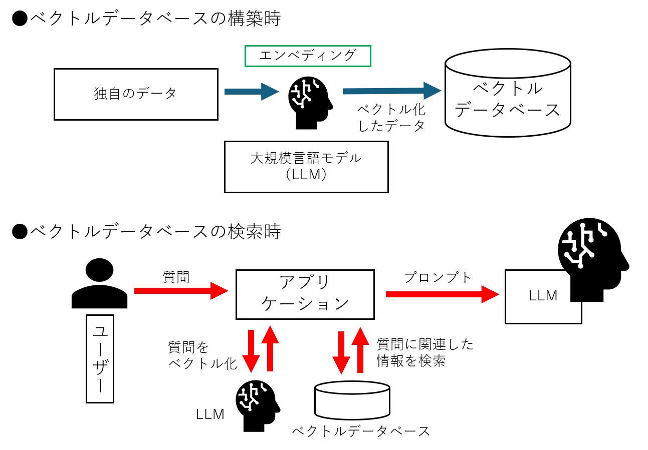 RAGでベクトルデータベースを利用する場合