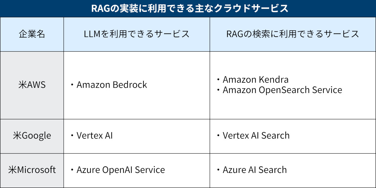 RAGの実装にはクラウドのサービスも利用できる