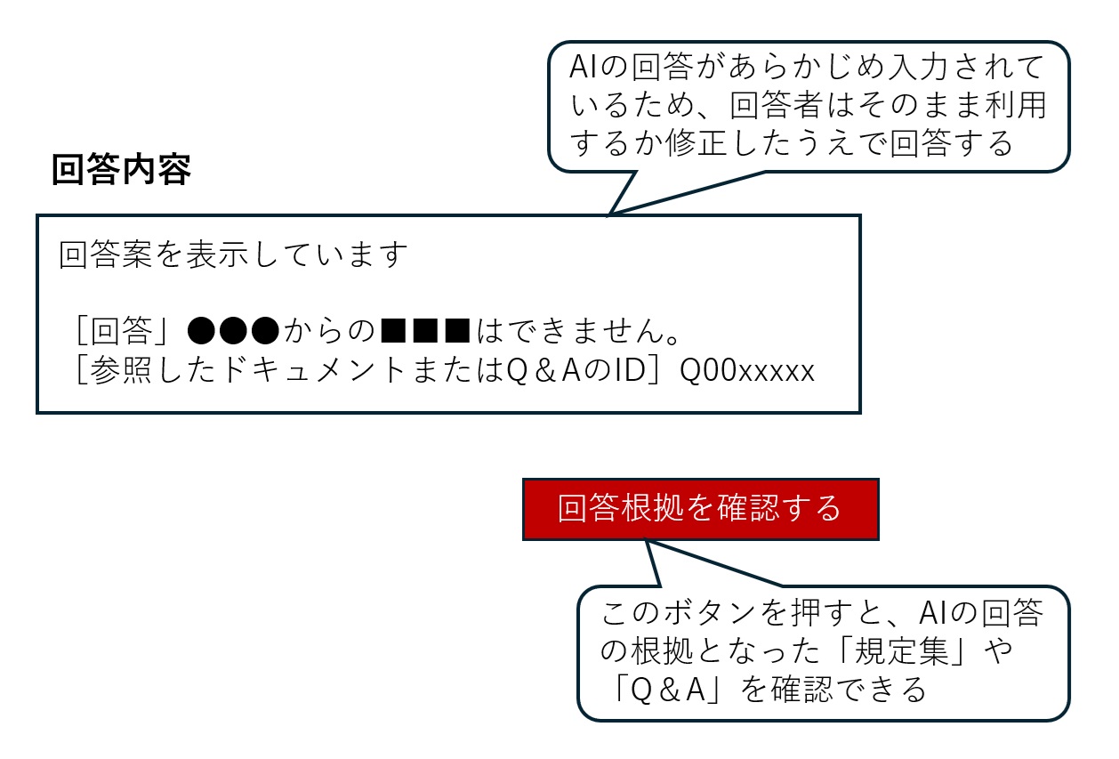 「おしそんLLM」では代理店からの問い合わせに対して規定集やQ＆AをRAGで参照して回答を生成する