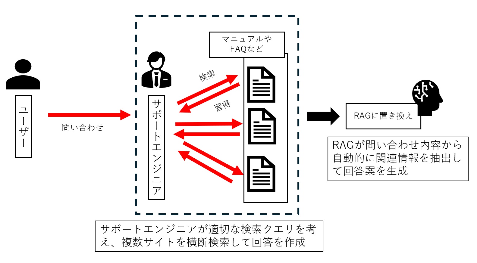 セゾンテクノロジーはサポートエンジニアの問い合わせ対応業務にRAGを導入