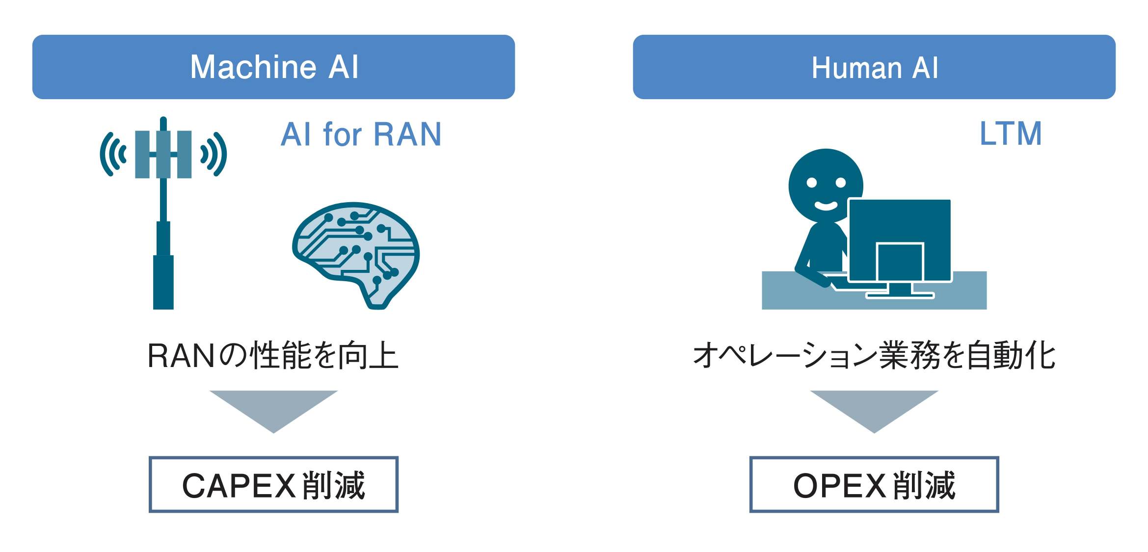ソフトバンク、「通信のためのAI」に注力 6G待たず早期実装へ | 日経