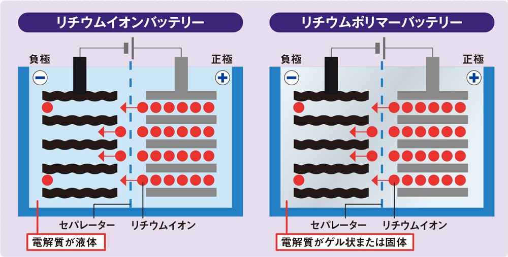 バッテリーの寿命とは？ 構造から劣化の仕組みを理解する | 日経クロステック（xTECH）