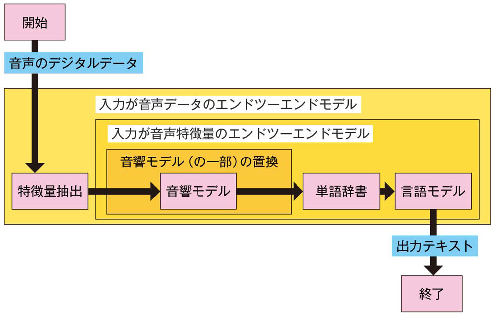 音声認識にも深層ニューラルネットワーク、Attention機構で精度