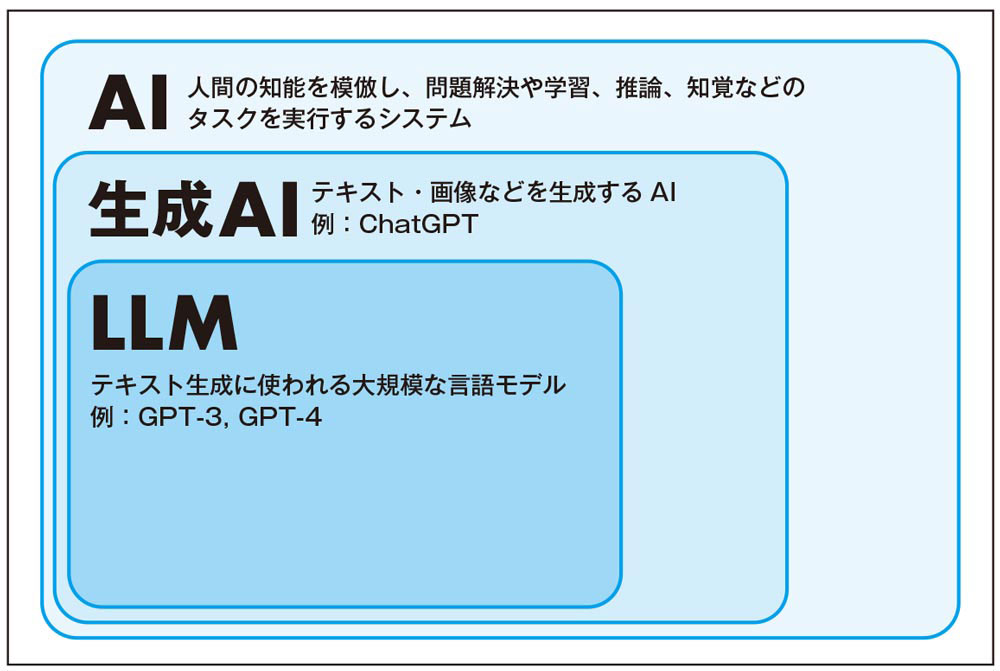 図1-1 AI・生成AI・LLMの立ち位置