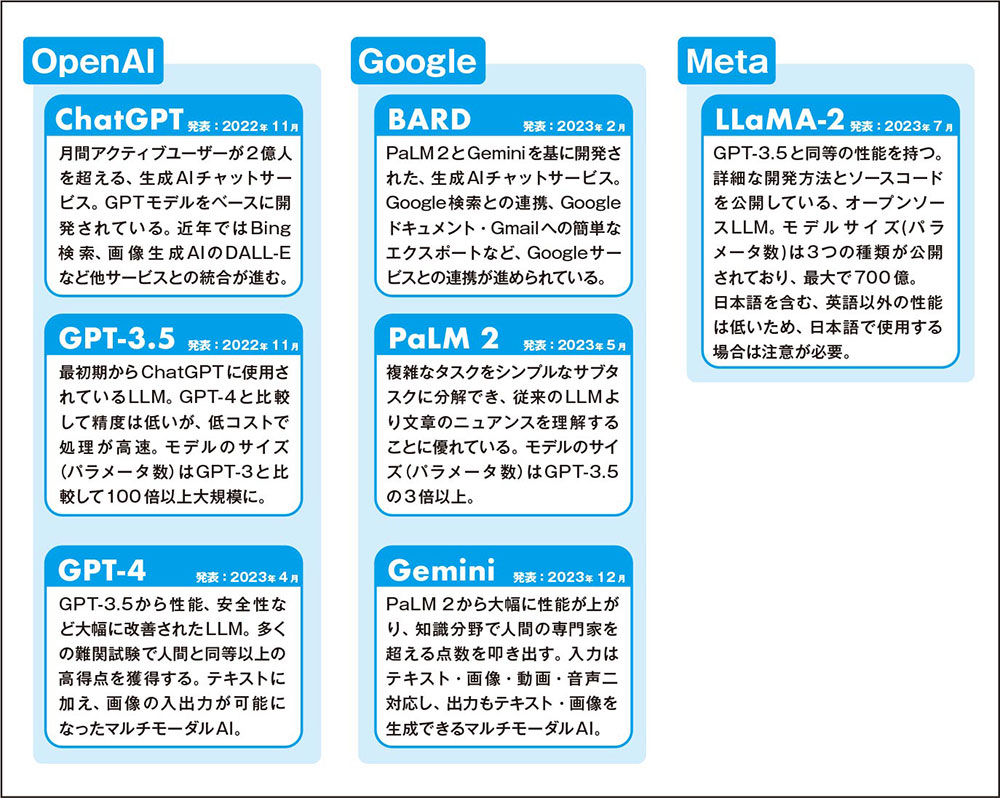 図 LLMの市場の動向：主要なLLMと開発企業（＊2023年12月時点）