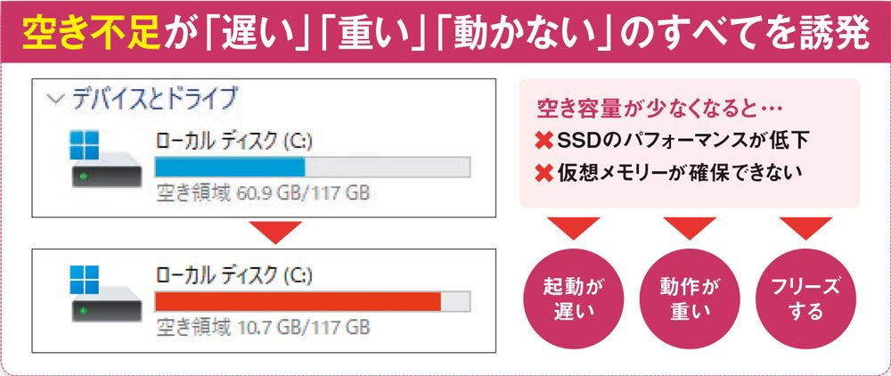 Win11対応で使用感もわずかでまだまだ使える大容量Ｗストレージ＆大容量メモリ✨ Windows 11でストレージの空き容量を今すぐ増やすには | できる