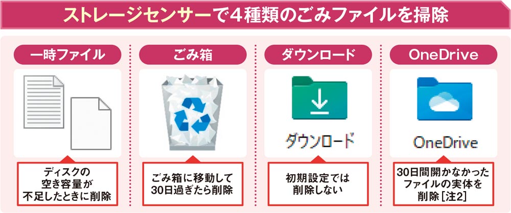 遅い・重い・動かないのPC三大トラブル、「ストレージセンサー」オンで