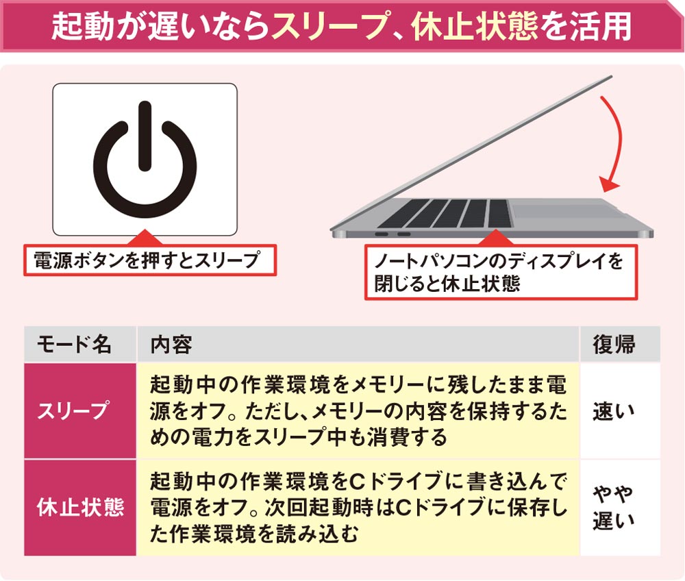 遅い・重い・動かないのPC三大トラブル、「ストレージセンサー」オンで