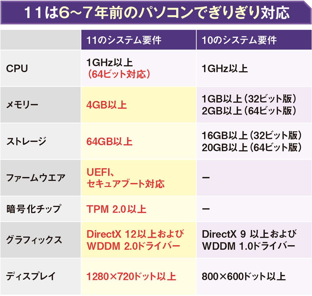 Windows 11に必要な「暗号化チップ」、CPU交換や設定変更で対応できる