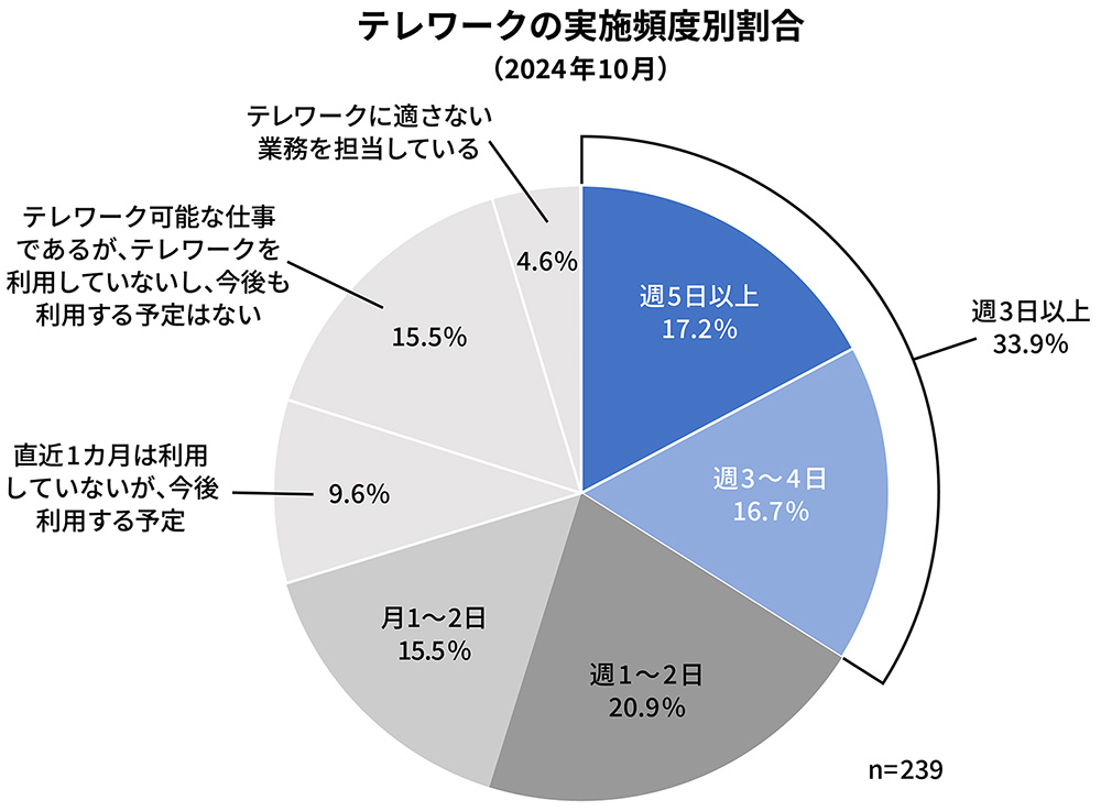 週3日以上のテレワーク実施率が減少、出社回帰する従業員に見える