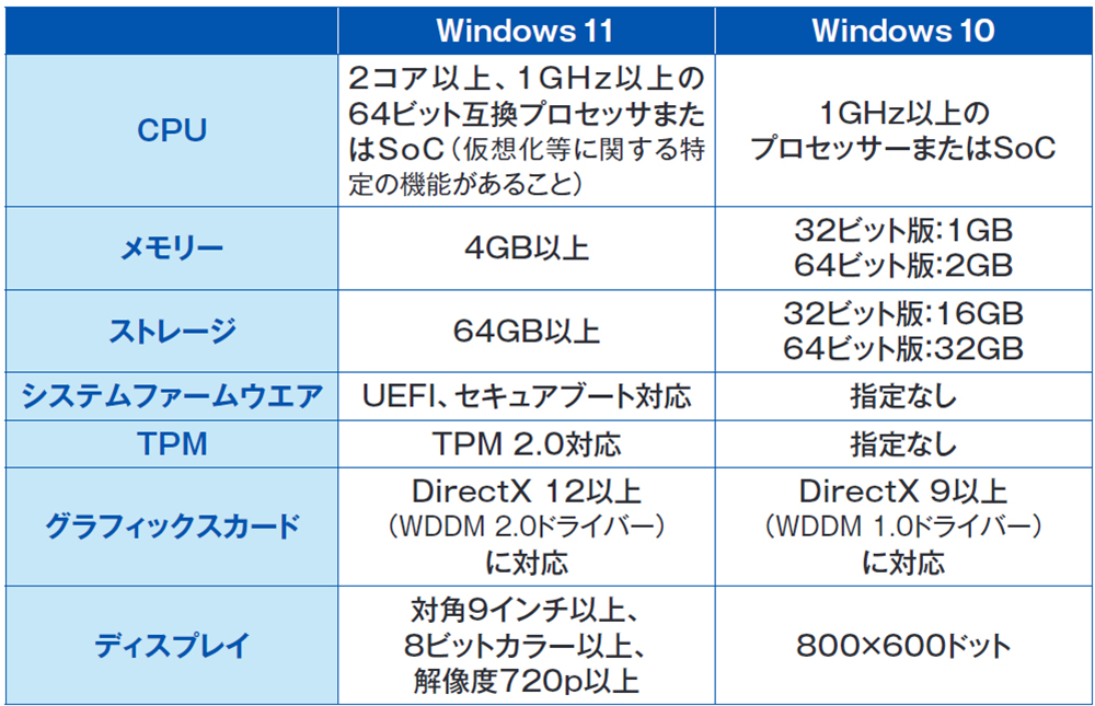 Windows 11にアップグレード可能かを確かめる | 日経クロステック（xTECH）