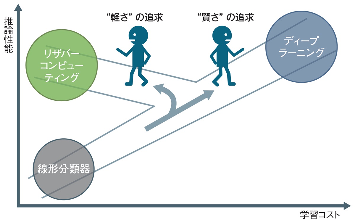 主流の逆行く軽いAI、「リザバーコンピューティング」がいざ日本から
