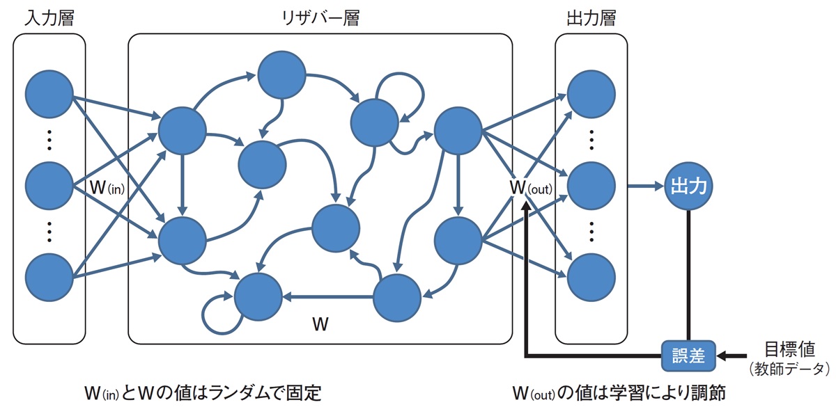 リザバーコンピューティングはデータの特徴見つける“虫眼鏡” | 日経