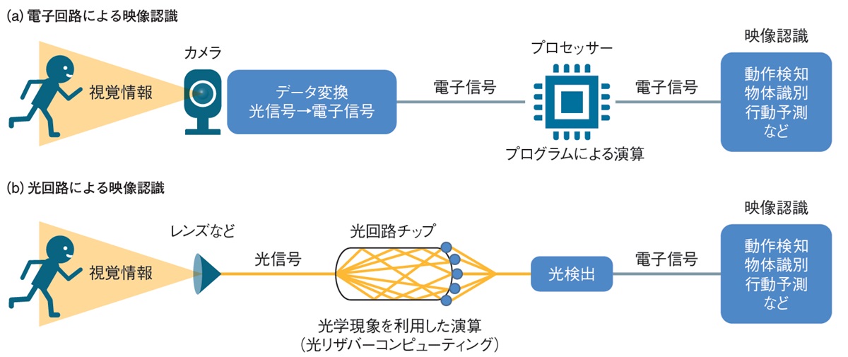 図1　光回路を利用した映像認識のイメージ