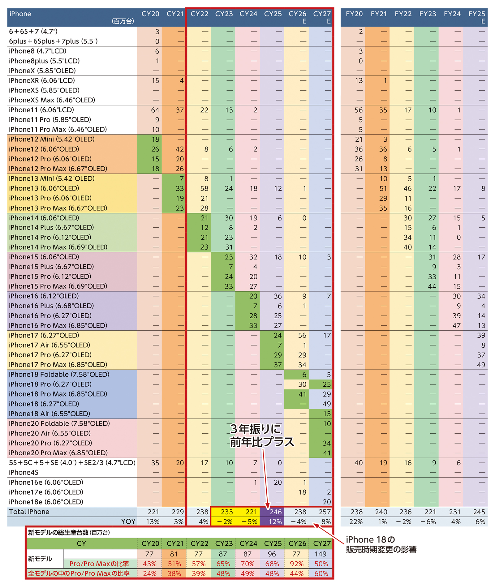 iPhone生産台数の推定実績と予想（出所：みずほ証券エクイティ調査部の資料を基に日経クロステックが作成）