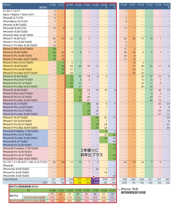 iPhone生産台数の推定実績と予想(出所:みずほ証券エクイティ調査部の資料を基に日経クロステックが作成)