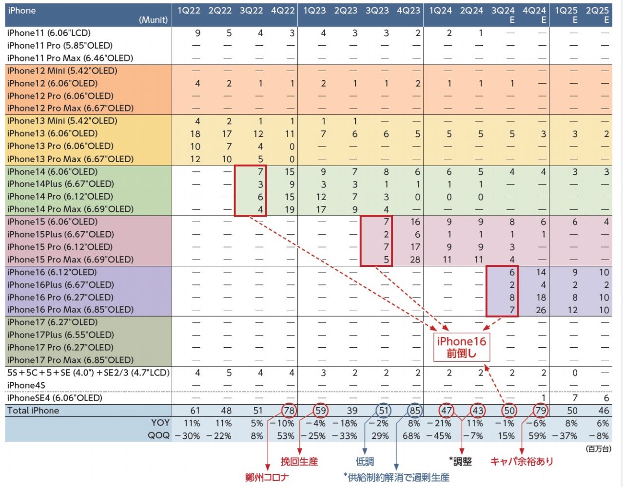iPhone16」の不振で年内生産は100万台減見込み、AIサービスが反転材料