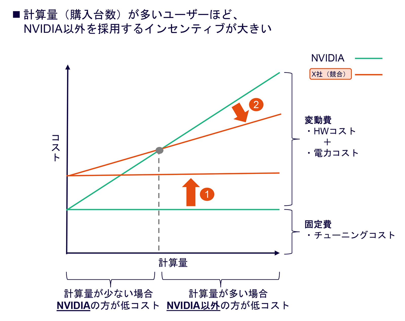 NVIDIAの1強が崩れる条件、学習から推論移行にチャンス（2ページ目