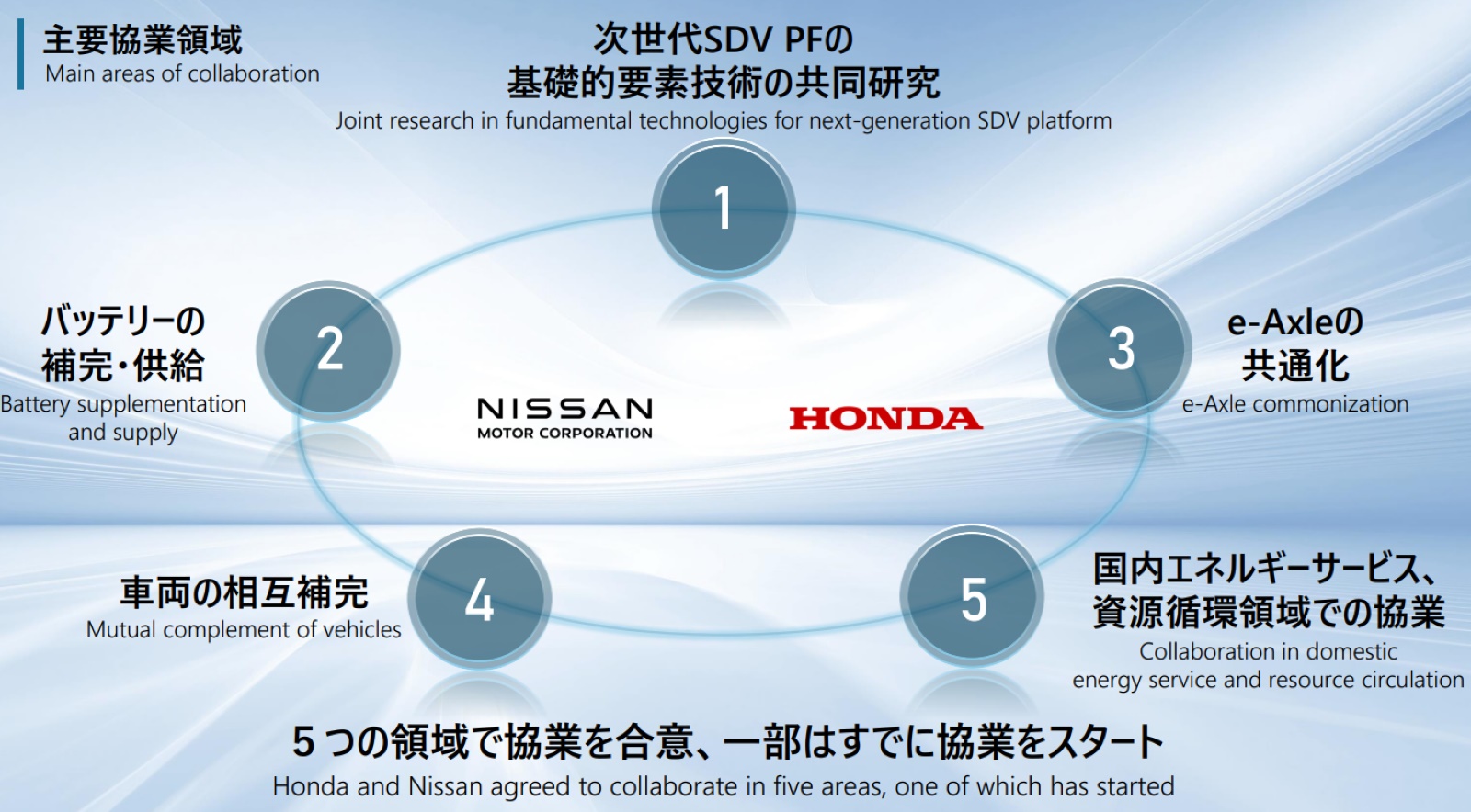 ホンダ・日産かなわぬ車両プラットフォーム統合、SDV中核は共通