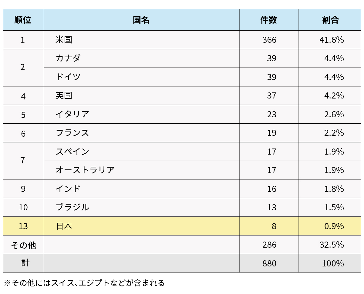 26年4月のランサム被害は880件、「Coinbase Cartel」の攻撃が活発に