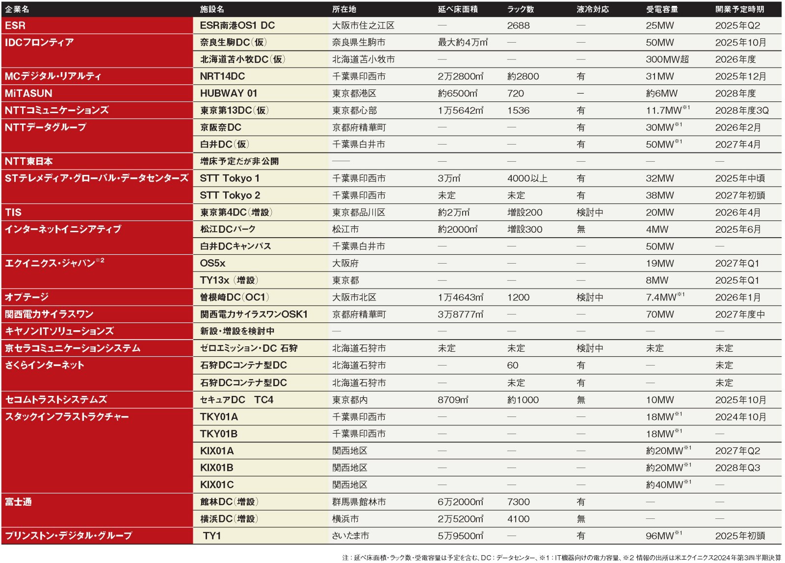 2025年以降に開業するデータセンターはどこにある、20社29施設を