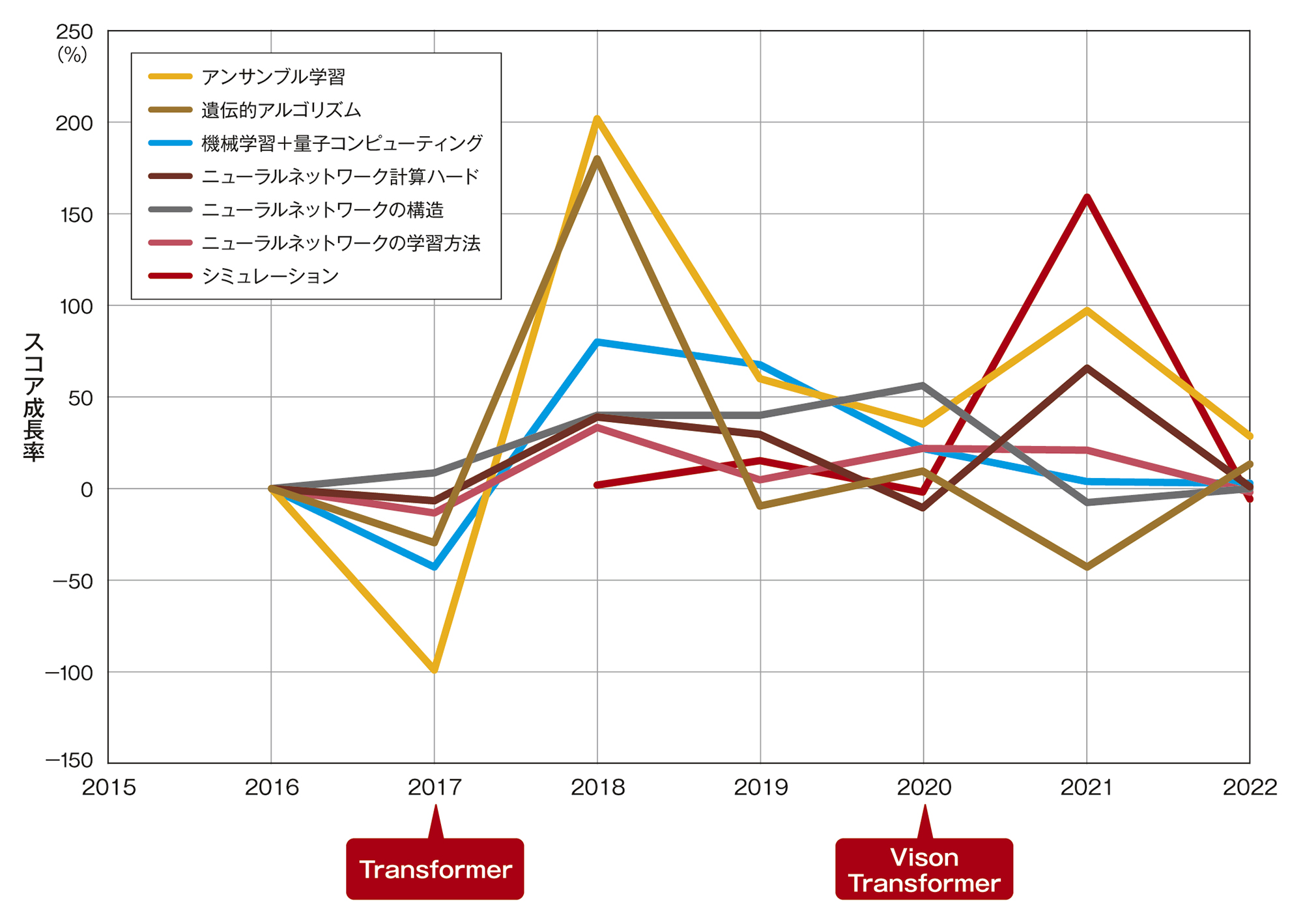 生成AIブームも5年前に予見できた、論文・特許を手掛かりに2030年の