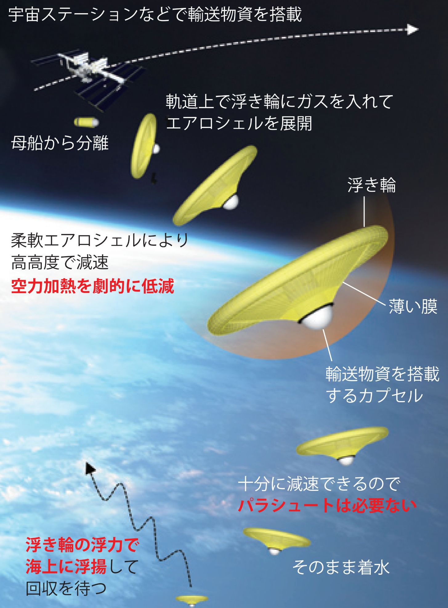 宇宙産業の注目技術を分析、エンジンや減速技術の小型化が日本生き残り