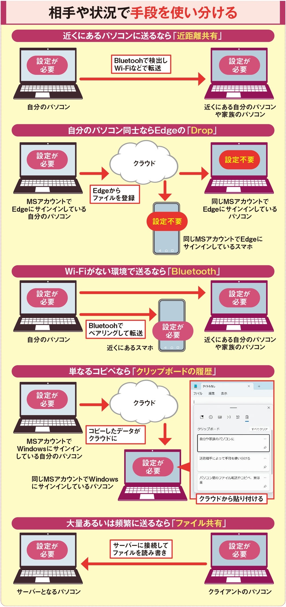 近距離共有」や「Drop」で家庭内パソコンのファイル転送、どれを使う？ | 日経クロステック（xTECH）